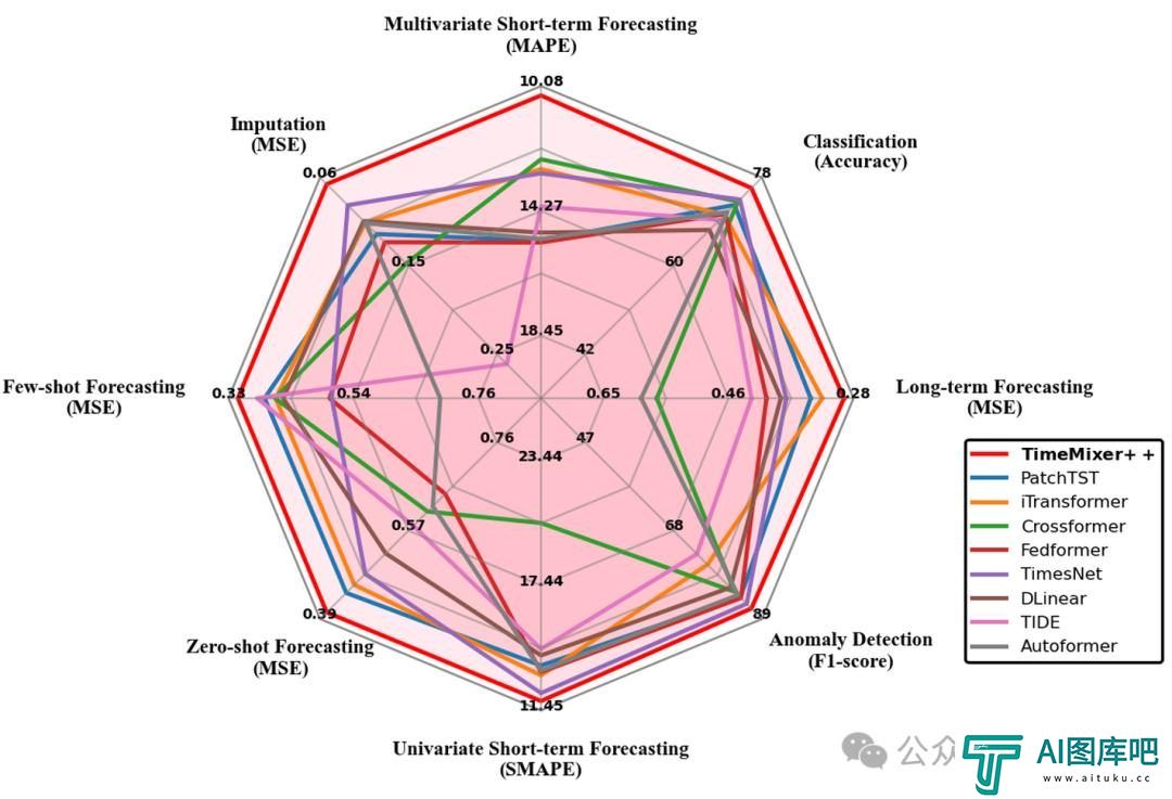 超越Transformer，全面升级！MIT等华人团队发布通用时序TimeMixer++架构，8项任务全面领先