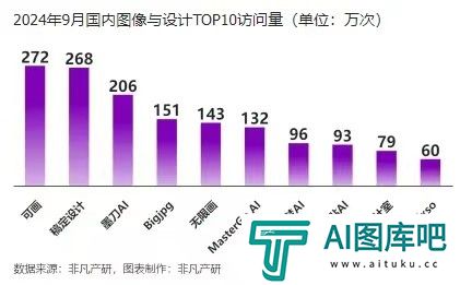 报告：AIGC相关应用单月使用量超550亿次 剪映、豆包、美图秀秀包揽前三名