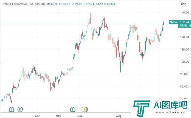 英伟达悄悄摸回新高附近：科技公司团团围住AI龙头起舞