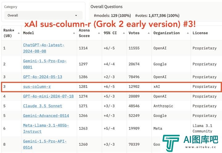 号称打败 GPT-4o 的开源 AI 新王被指造假，不要迷信大模型的榜单了