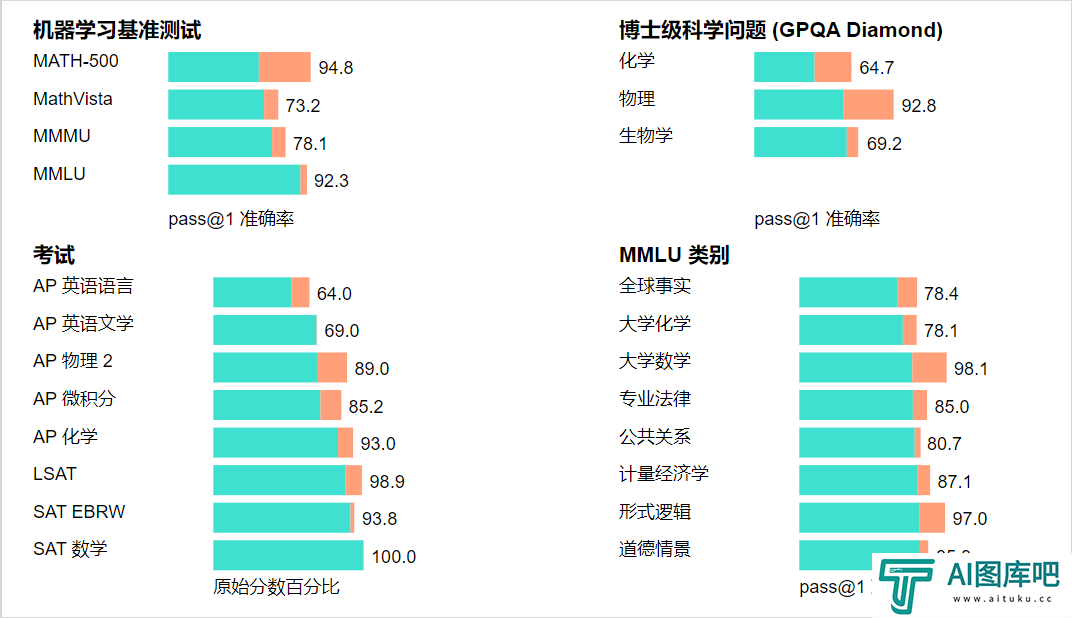 OpenAI全新发布o1模型 – 我们正式迈入了下一个时代。